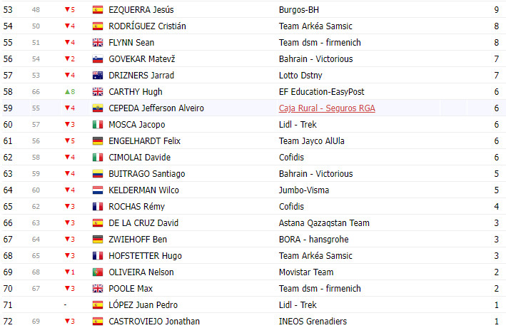 girodociclismo.com.br vuelta a espana 2023 classificacao geral apos a 8a etapa com lideranca de sepp kuss jumbo visma image 2