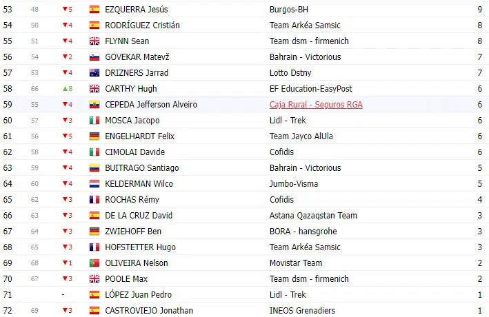girodociclismo.com.br vuelta a espana 2023 classificacao geral apos a 8a etapa com lideranca de sepp kuss jumbo visma image 2