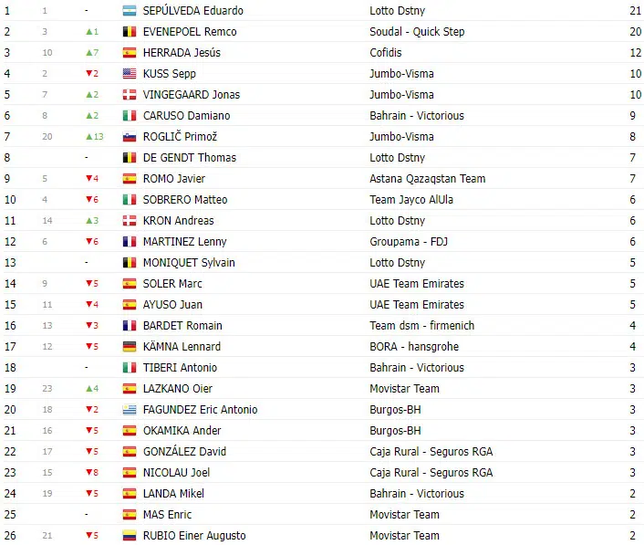 girodociclismo.com.br vuelta a espana 2023 classificacao geral apos a 8a etapa com lideranca de sepp kuss jumbo visma image 3