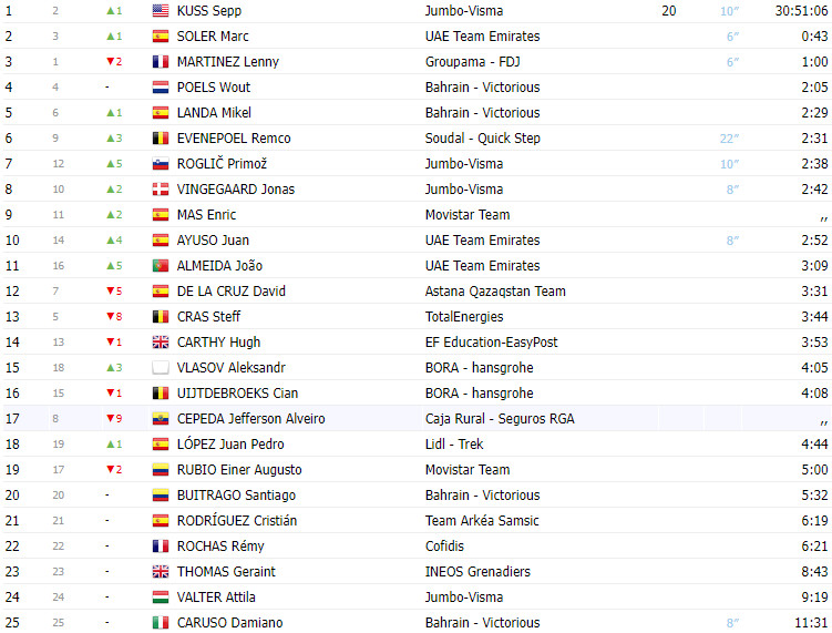 girodociclismo.com.br vuelta a espana 2023 classificacao geral apos a 8a etapa com lideranca de sepp kuss jumbo visma image 5