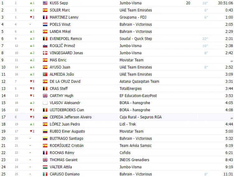 girodociclismo.com.br vuelta a espana 2023 classificacao geral apos a 8a etapa com lideranca de sepp kuss jumbo visma image 5
