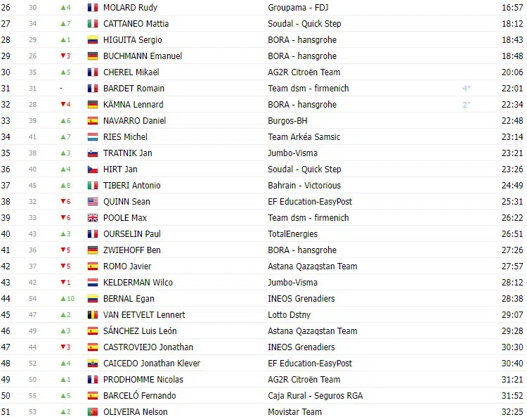 girodociclismo.com.br vuelta a espana 2023 classificacao geral apos a 8a etapa com lideranca de sepp kuss jumbo visma image 6