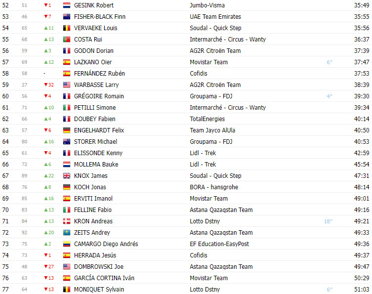 girodociclismo.com.br vuelta a espana 2023 classificacao geral apos a 8a etapa com lideranca de sepp kuss jumbo visma image 7