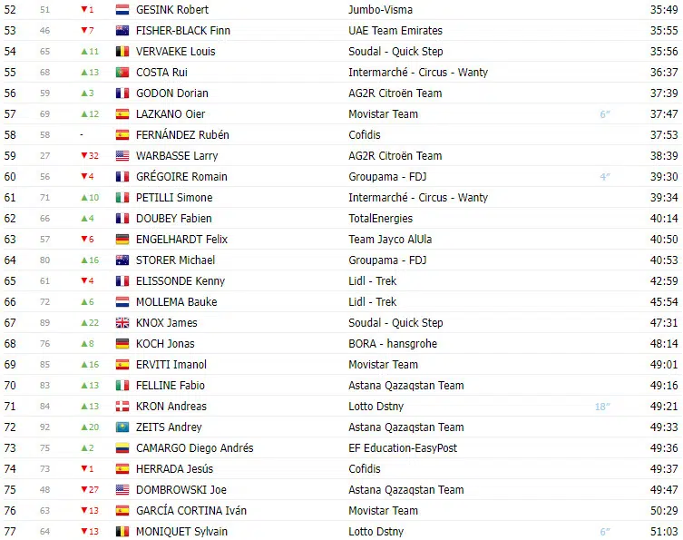 girodociclismo.com.br vuelta a espana 2023 classificacao geral apos a 8a etapa com lideranca de sepp kuss jumbo visma image 7
