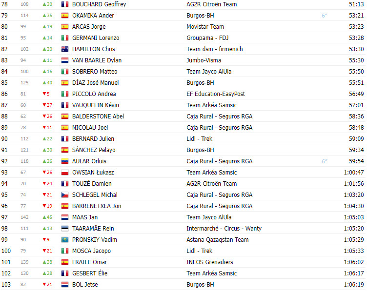 girodociclismo.com.br vuelta a espana 2023 classificacao geral apos a 8a etapa com lideranca de sepp kuss jumbo visma image 8