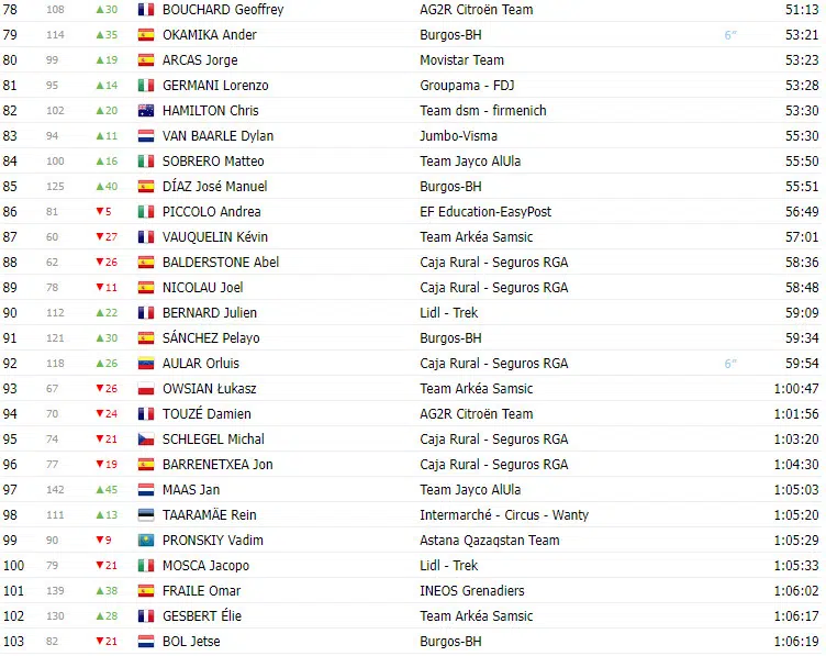 girodociclismo.com.br vuelta a espana 2023 classificacao geral apos a 8a etapa com lideranca de sepp kuss jumbo visma image 8
