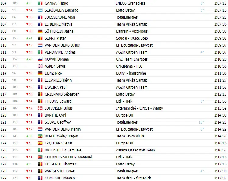 girodociclismo.com.br vuelta a espana 2023 classificacao geral apos a 8a etapa com lideranca de sepp kuss jumbo visma image 9