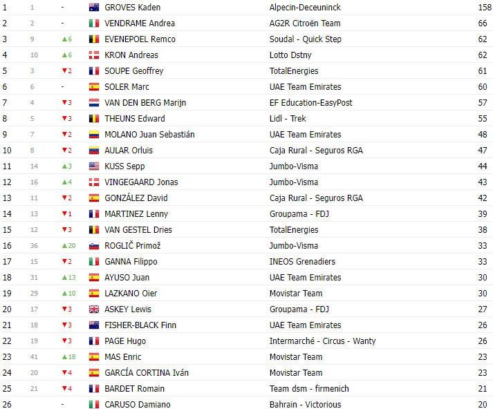 girodociclismo.com.br vuelta a espana 2023 classificacao geral apos a 8a etapa com lideranca de sepp kuss jumbo visma image