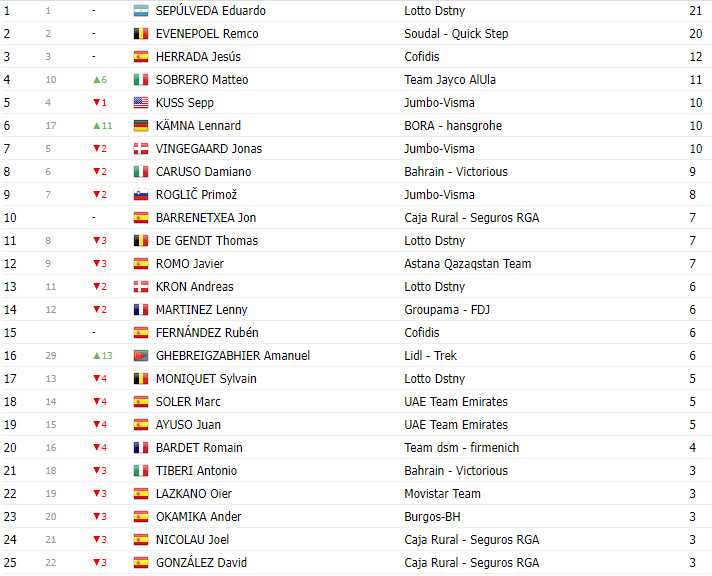 girodociclismo.com.br vuelta a espana 2023 classificacao geral apos a 9a etapa sepp kuss lidera joao almeida top 10 image 10