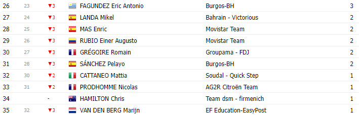 girodociclismo.com.br vuelta a espana 2023 classificacao geral apos a 9a etapa sepp kuss lidera joao almeida top 10 image 11