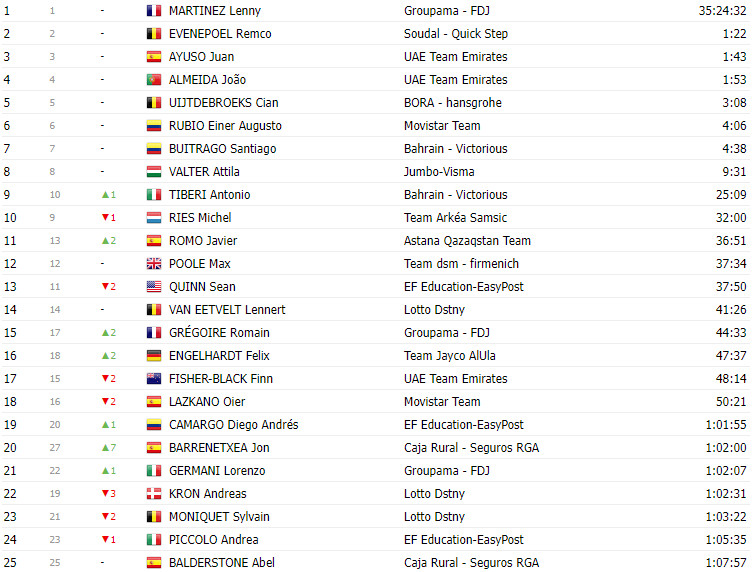 girodociclismo.com.br vuelta a espana 2023 classificacao geral apos a 9a etapa sepp kuss lidera joao almeida top 10 image 12