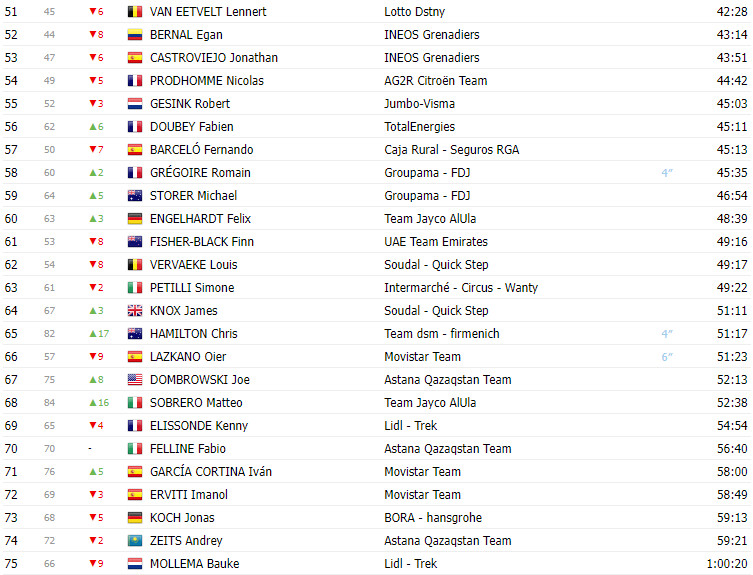 girodociclismo.com.br vuelta a espana 2023 classificacao geral apos a 9a etapa sepp kuss lidera joao almeida top 10 image 2