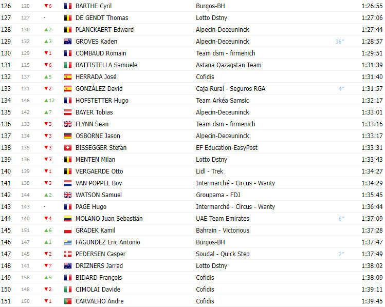 girodociclismo.com.br vuelta a espana 2023 classificacao geral apos a 9a etapa sepp kuss lidera joao almeida top 10 image 5