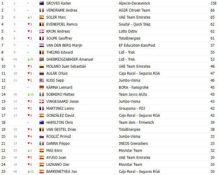 girodociclismo.com.br vuelta a espana 2023 classificacao geral apos a 9a etapa sepp kuss lidera joao almeida top 10 image 7