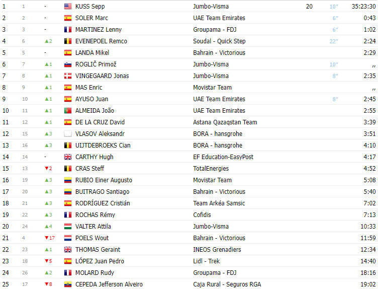 girodociclismo.com.br vuelta a espana 2023 classificacao geral apos a 9a etapa sepp kuss lidera joao almeida top 10 image