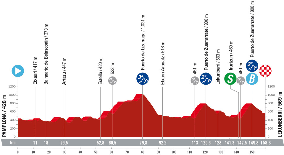 girodociclismo.com.br vuelta a espana 2023 previa da 15a etapa perfil de classica no pais basco image