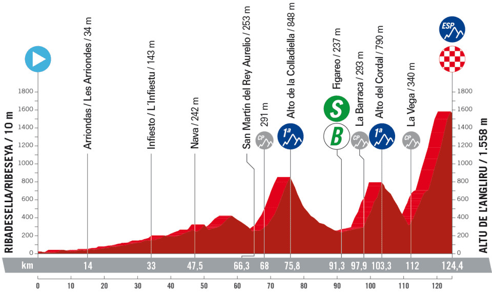 Stage 17 Vuelta 2024 Lok Luisa