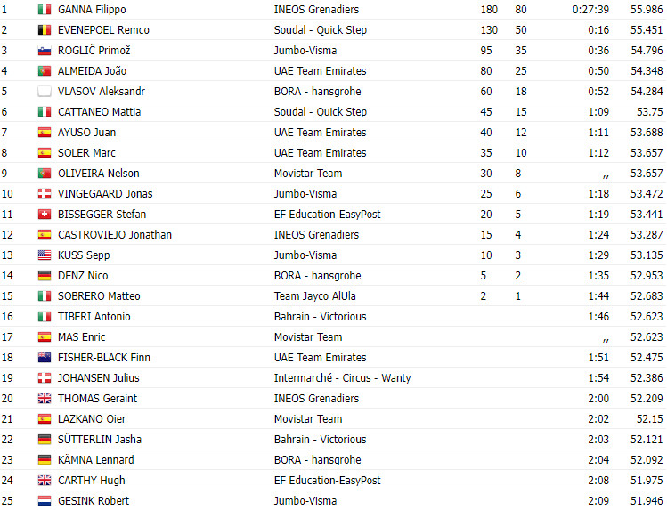 girodociclismo.com.br vuelta a espana 2023 resultados da 10a etapa filippo ganna soberano com grande performance de joao almeida image