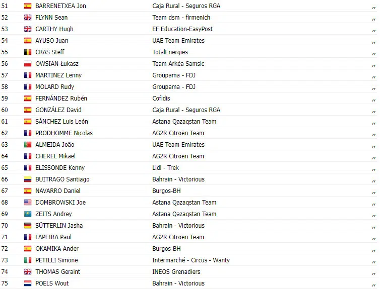 Vuelta a España 2023: Resultados da 12ª etapa, com vitória de Juan Sebastián Molano (UAE Team Emirates) 4 girodociclismo.com.br vuelta a espana 2023 resultados da 12a etapa com vitoria de juan molano uae team emirates image 2