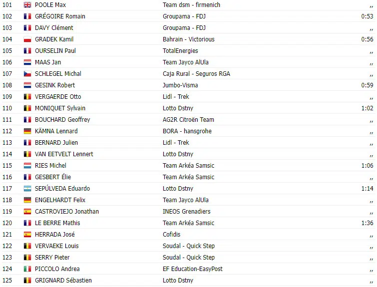 Vuelta a España 2023: Resultados da 12ª etapa, com vitória de Juan Sebastián Molano (UAE Team Emirates) 6 girodociclismo.com.br vuelta a espana 2023 resultados da 12a etapa com vitoria de juan molano uae team emirates image 4