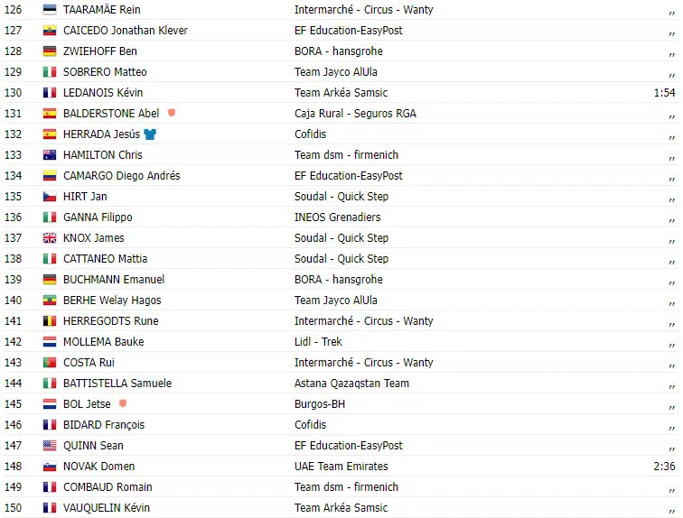 Vuelta a España 2023: Resultados da 12ª etapa, com vitória de Juan Sebastián Molano (UAE Team Emirates) 7 girodociclismo.com.br vuelta a espana 2023 resultados da 12a etapa com vitoria de juan molano uae team emirates image 5