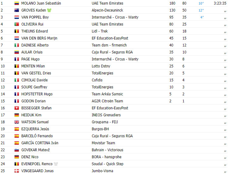 girodociclismo.com.br vuelta a espana 2023 resultados da 12a etapa com vitoria de juan molano uae team emirates image