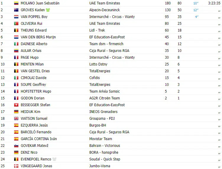 Vuelta a España 2023: Resultados da 12ª etapa, com vitória de Juan Sebastián Molano (UAE Team Emirates) 2 girodociclismo.com.br vuelta a espana 2023 resultados da 12a etapa com vitoria de juan molano uae team emirates image