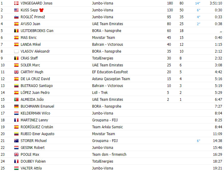 girodociclismo.com.br vuelta a espana 2023 resultados da 13a etapa jonas vingegaard vence com jumbo visma em 1o 2o e 3o image