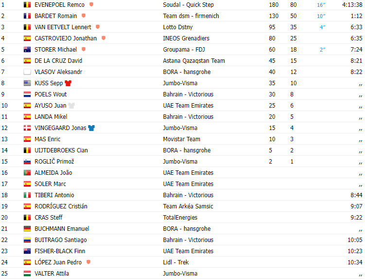 girodociclismo.com.br vuelta a espana 2023 resultados da 14a etapa remco evenepoel triunfa apos fuga inicial image