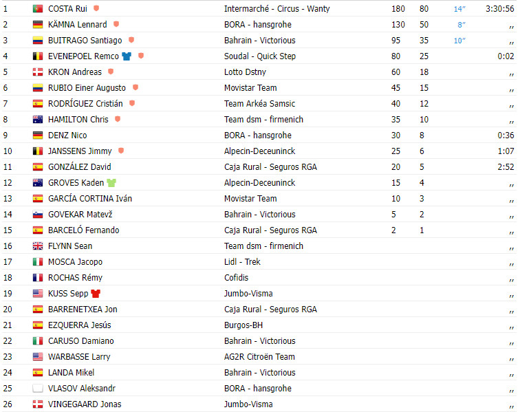 girodociclismo.com.br vuelta a espana 2023 resultados da 15a etapa com espetacular vitoria portuguesa de rui costa image