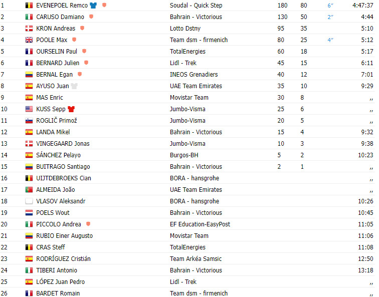 girodociclismo.com.br vuelta a espana 2023 resultados da 18a etapa com mais um triunfo de remco evenepoel image