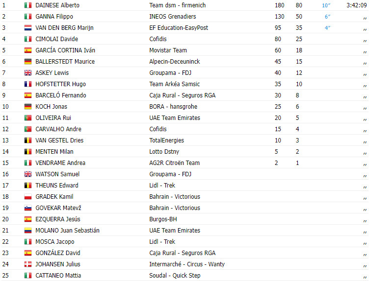 girodociclismo.com.br vuelta a espana 2023 resultados da 19a etapa image