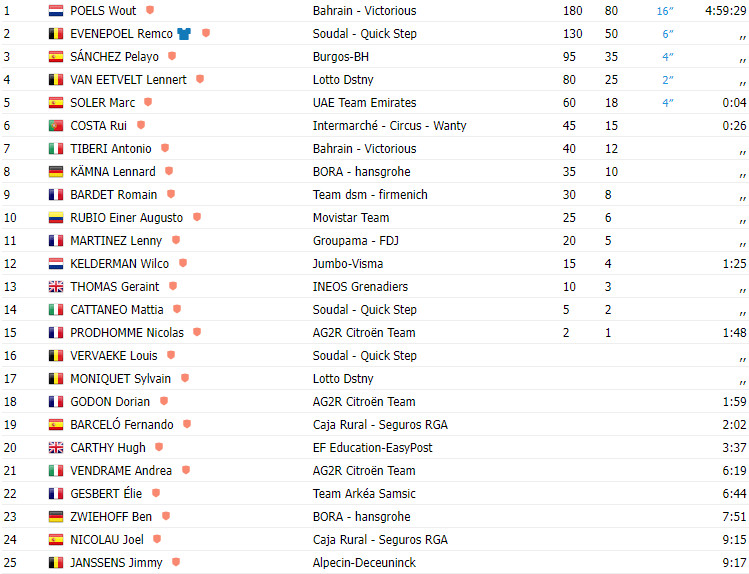 girodociclismo.com.br vuelta a espana 2023 resultados da 20a etapa wout poels vence no sprint reduzido image 1