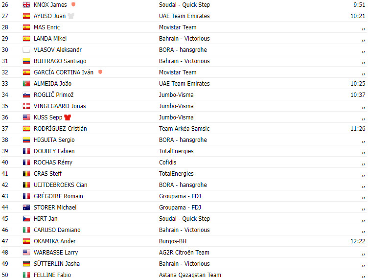 girodociclismo.com.br vuelta a espana 2023 resultados da 20a etapa wout poels vence no sprint reduzido image 2