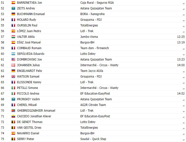 girodociclismo.com.br vuelta a espana 2023 resultados da 20a etapa wout poels vence no sprint reduzido image 3