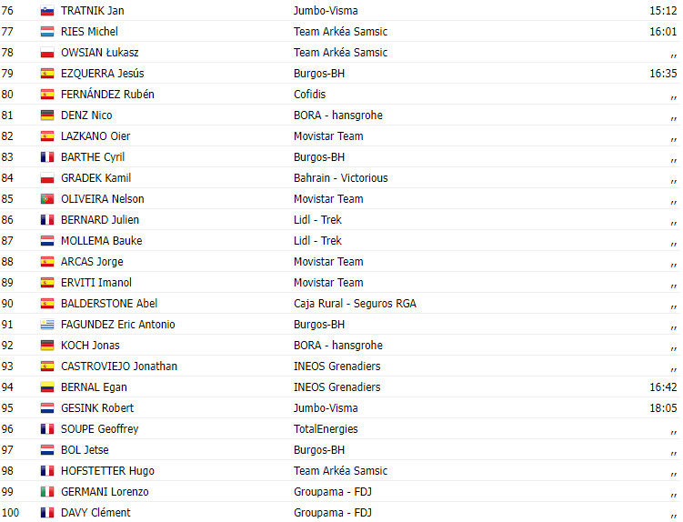 girodociclismo.com.br vuelta a espana 2023 resultados da 20a etapa wout poels vence no sprint reduzido image 6