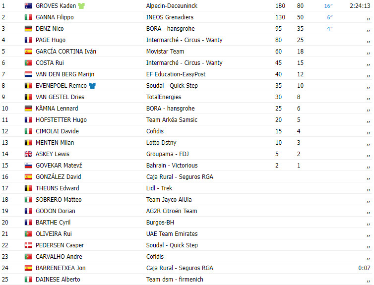 girodociclismo.com.br vuelta a espana 2023 resultados da 21a etapa kaden groves fecha com vitoria a vuelta image