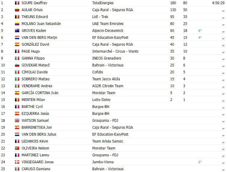 girodociclismo.com.br vuelta a espana 2023 resultados da 7a etapa image