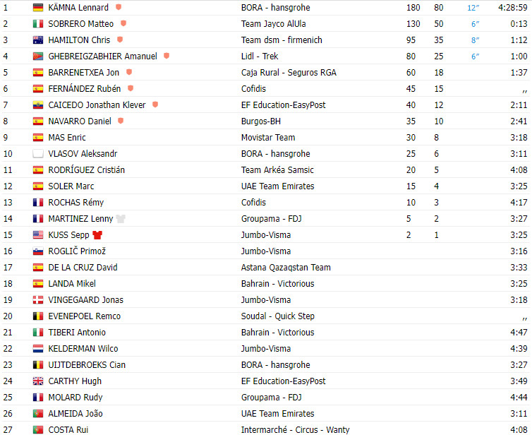 girodociclismo.com.br vuelta a espana 2023 resultados da 9a etapa com mudanca no local da chegada e vitoria de lennard kamna bora hansgrohe image 1