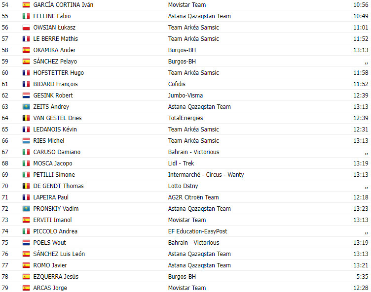 girodociclismo.com.br vuelta a espana 2023 resultados da 9a etapa com mudanca no local da chegada e vitoria de lennard kamna bora hansgrohe image 3