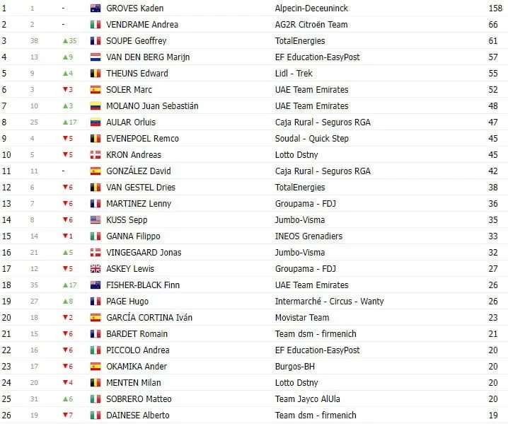 Vuelta a España: Classificação Geral após a 7ª etapa; com Lenny Martinez  ainda na liderança