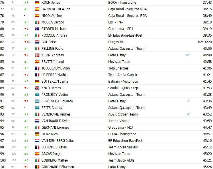 Vuelta a España: Classificação Geral após a 7ª etapa; com Lenny Martinez  ainda na liderança