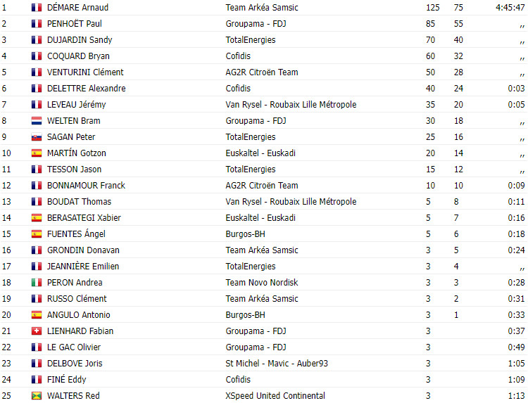 girodociclismo.com.br arnaud demare vence em despedida de peter sagan image