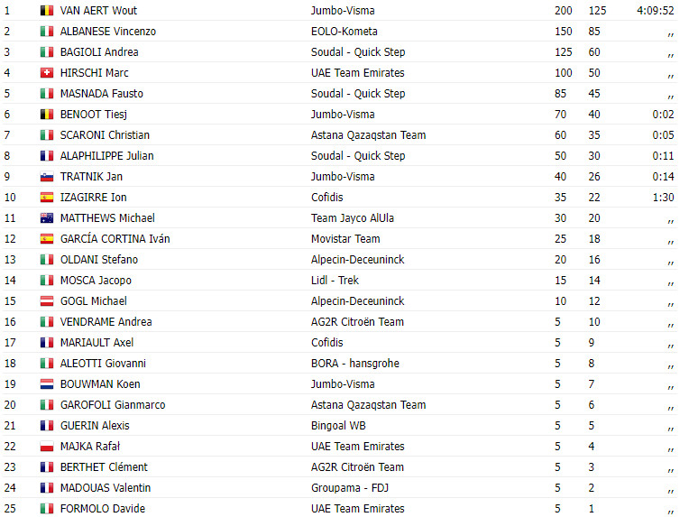 girodociclismo.com.br coppa bernocchi wout van aert bate o sprint e vence a semi classica italiana image 1