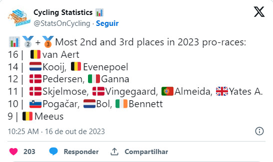 girodociclismo.com.br joao almeida chegou 11 vezes em 2o lugar em 2023 wout van aert 16 vezes confira quem esteve perto da vitoria mais vezes neste ano image