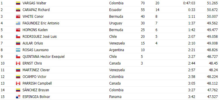 girodociclismo.com.br jogos pan americanos 2023 resultados do contrarrelogio individual com vitoria colombiana assista o video image