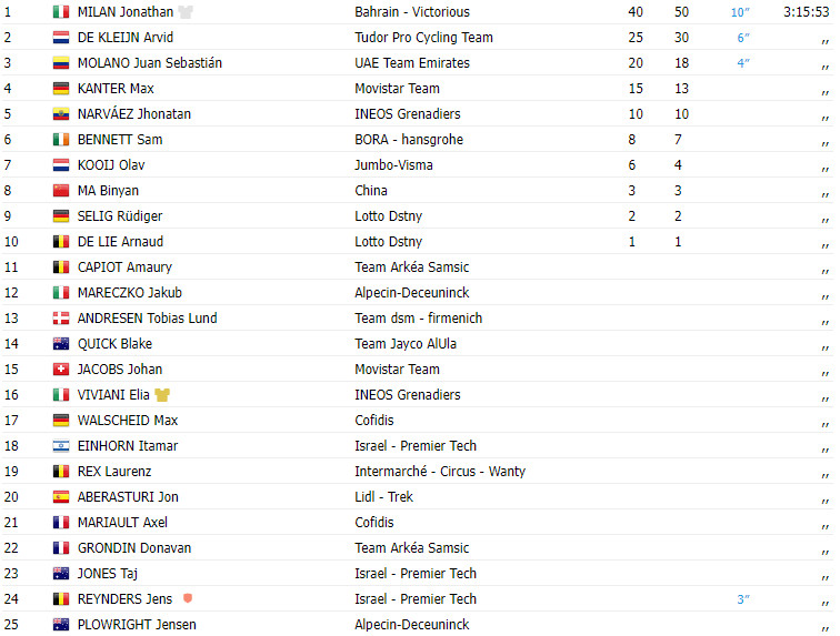 girodociclismo.com.br jonathan milan vence 3a etapa do tour of guangxi image