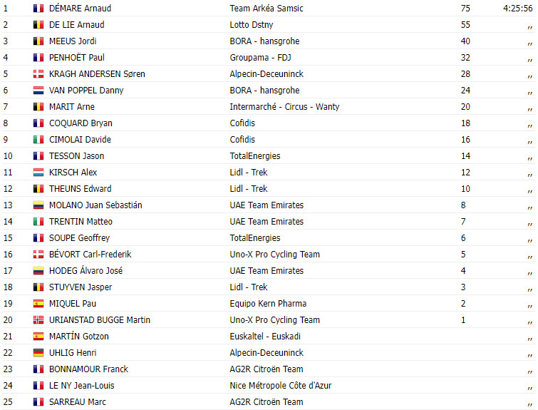 girodociclismo.com.br paris bourges resultados arnaud demare vence assista a chegada image