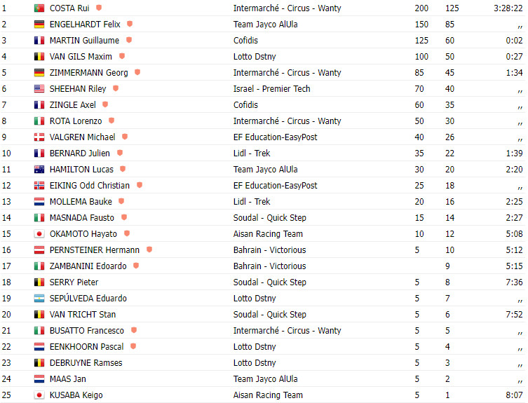 girodociclismo.com.br portugues rui costa vence a japan cup no adeus a intermarche circus wanty assista a chegada image