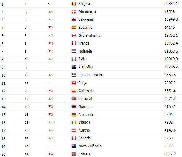 girodociclismo.com.br ranking mundial uci por paises e liderado pela belgica portugal bem posicionado confira os 20 primeiros colocados image 1